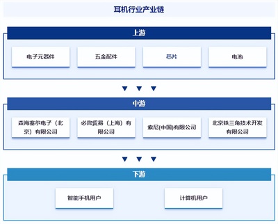 耳機行業發展現狀、市場規模、競爭格局及前景預測報告